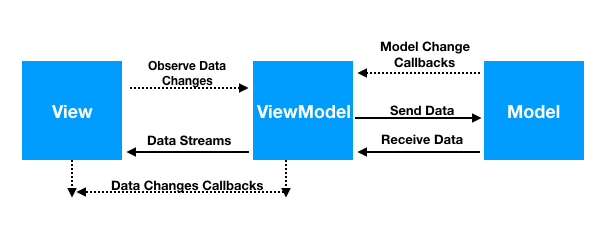 MVVM Design Pattern Flow